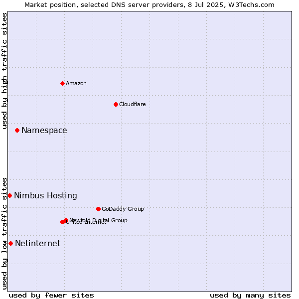 Market position of Namespace vs. Netinternet vs. Nimbus Hosting