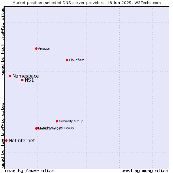 Market position of NS1 vs. Namespace vs. Netinternet