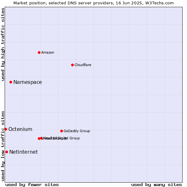 Market position of Namespace vs. Netinternet vs. Octenium
