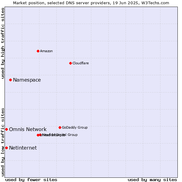 Market position of Namespace vs. Omnis Network vs. Netinternet