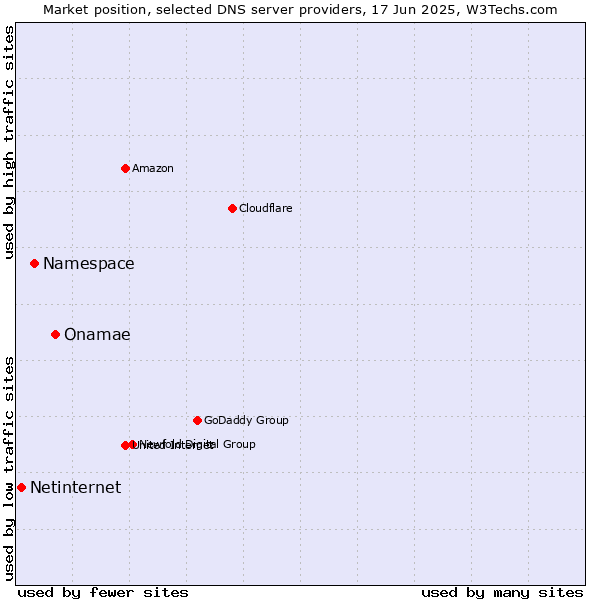 Market position of Onamae vs. Namespace vs. Netinternet