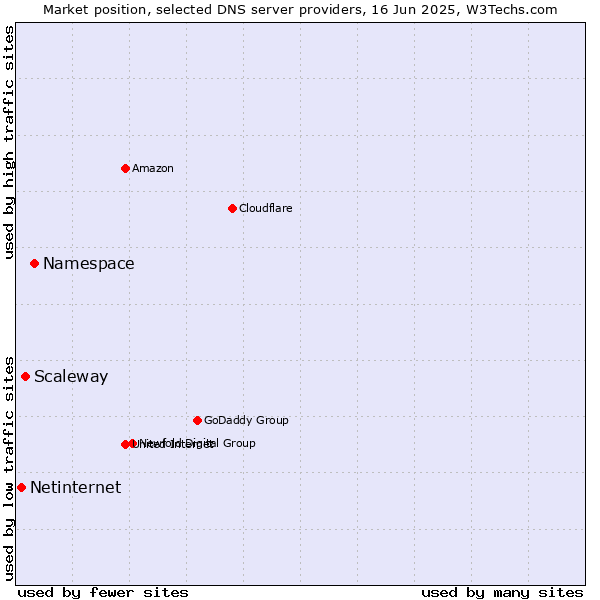 Market position of Namespace vs. Scaleway vs. Netinternet