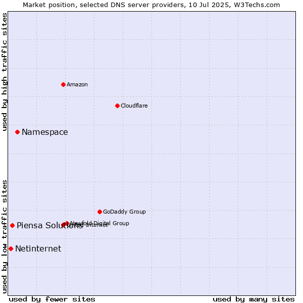 Market position of Namespace vs. Piensa Solutions vs. Netinternet