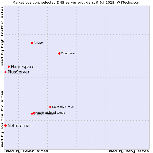 Market position of Namespace vs. PlusServer vs. Netinternet