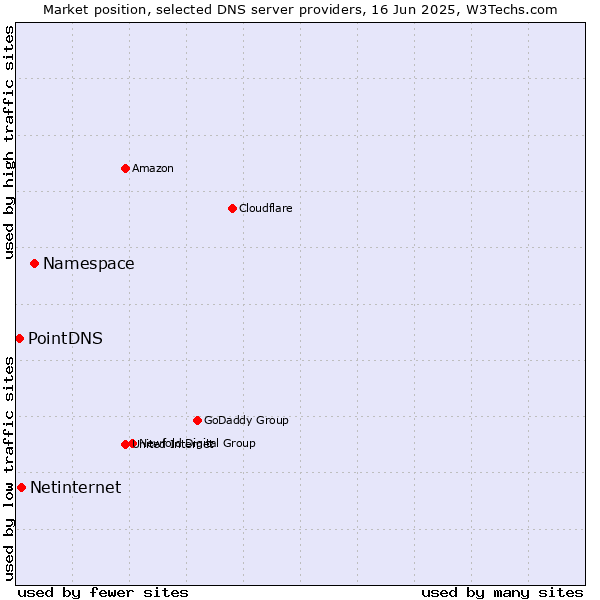 Market position of Namespace vs. Netinternet vs. PointDNS