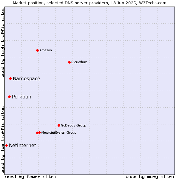 Market position of Namespace vs. Porkbun vs. Netinternet