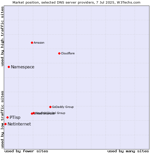 Market position of Namespace vs. PTisp vs. Netinternet