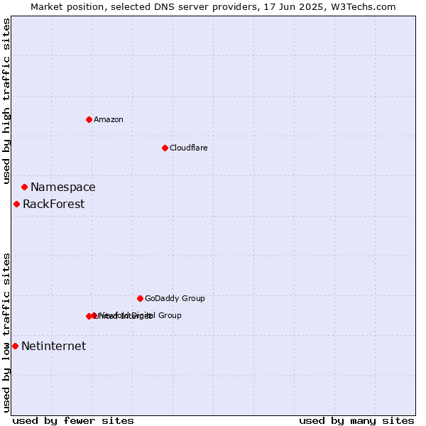 Market position of Namespace vs. RackForest vs. Netinternet