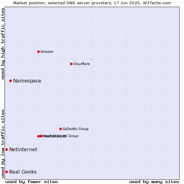 Market position of Namespace vs. Real Geeks vs. Netinternet