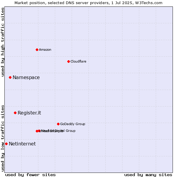 Market position of Register.it vs. Namespace vs. Netinternet