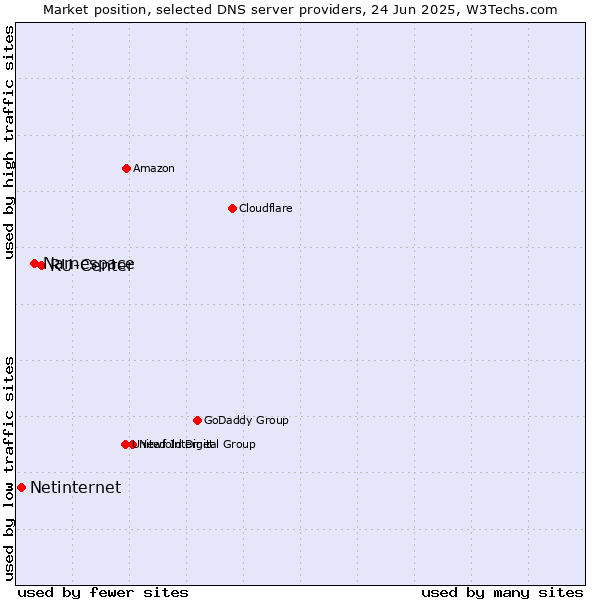 Market position of RU-Center vs. Namespace vs. Netinternet