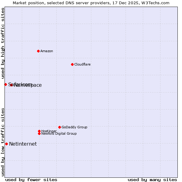 Market position of Namespace vs. Netinternet vs. Safaricom