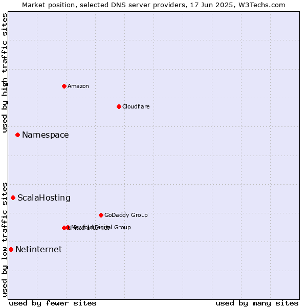 Market position of Namespace vs. ScalaHosting vs. Netinternet