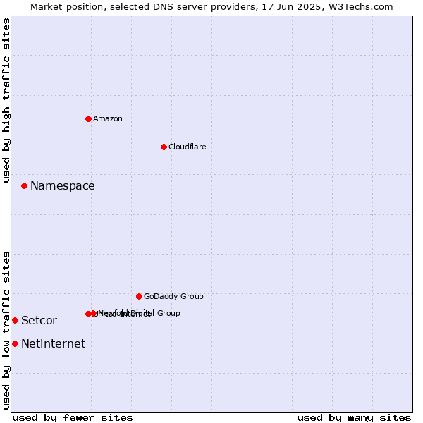 Market position of Namespace vs. Setcor vs. Netinternet