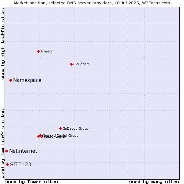 Market position of Namespace vs. SITE123 vs. Netinternet