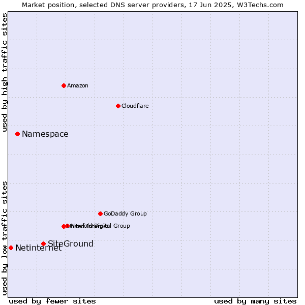 Market position of SiteGround vs. Namespace vs. Netinternet