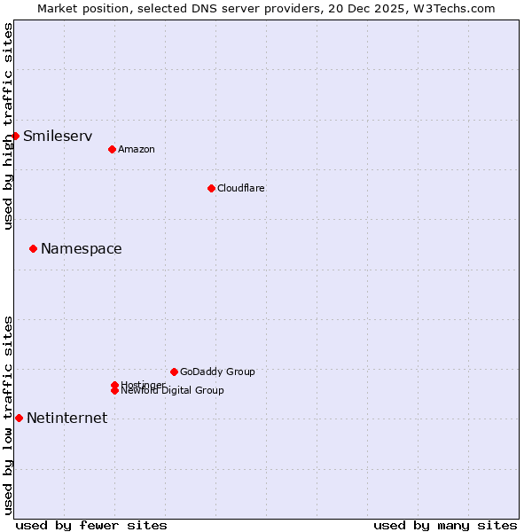 Market position of Namespace vs. Netinternet vs. Smileserv