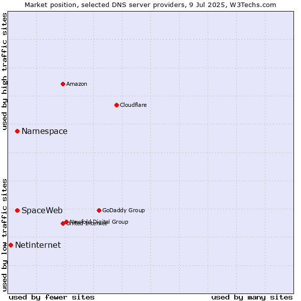 Market position of Namespace vs. SpaceWeb vs. Netinternet