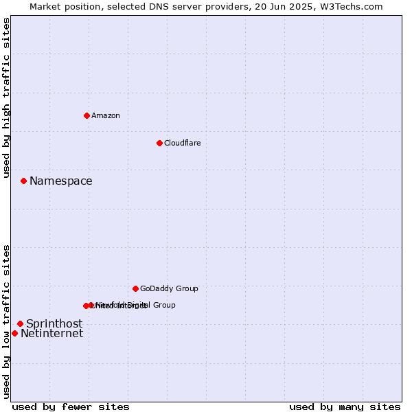 Market position of Namespace vs. Sprinthost vs. Netinternet