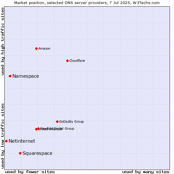 Market position of Squarespace vs. Namespace vs. Netinternet