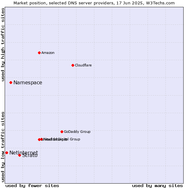Market position of Strato vs. Namespace vs. Netinternet