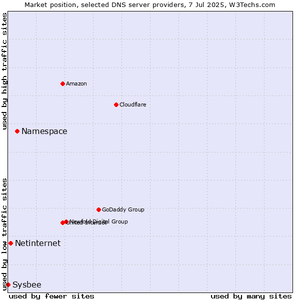 Market position of Namespace vs. Netinternet vs. Sysbee
