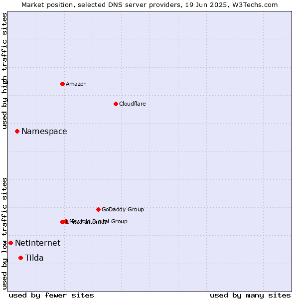 Market position of Tilda vs. Namespace vs. Netinternet