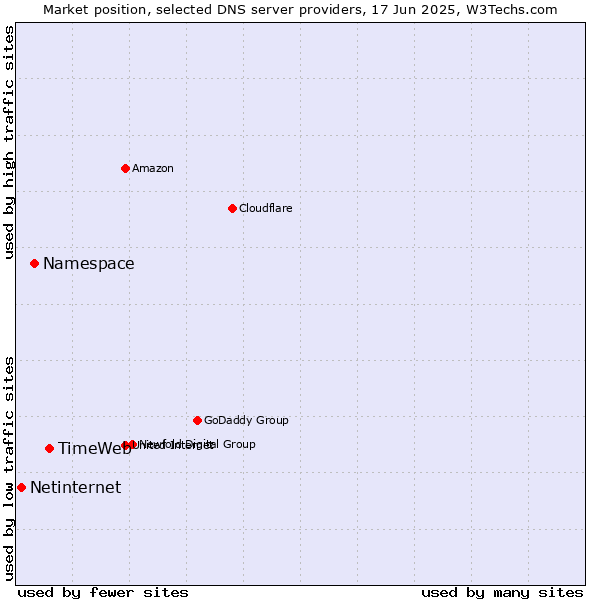 Market position of TimeWeb vs. Namespace vs. Netinternet