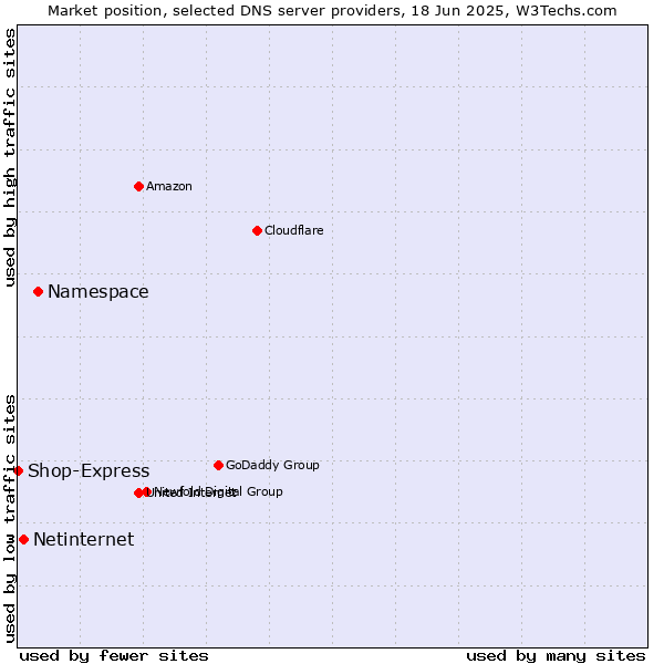 Market position of Namespace vs. Netinternet vs. Shop-Express