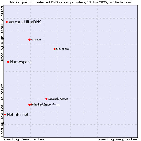 Market position of Namespace vs. Vercara UltraDNS vs. Netinternet