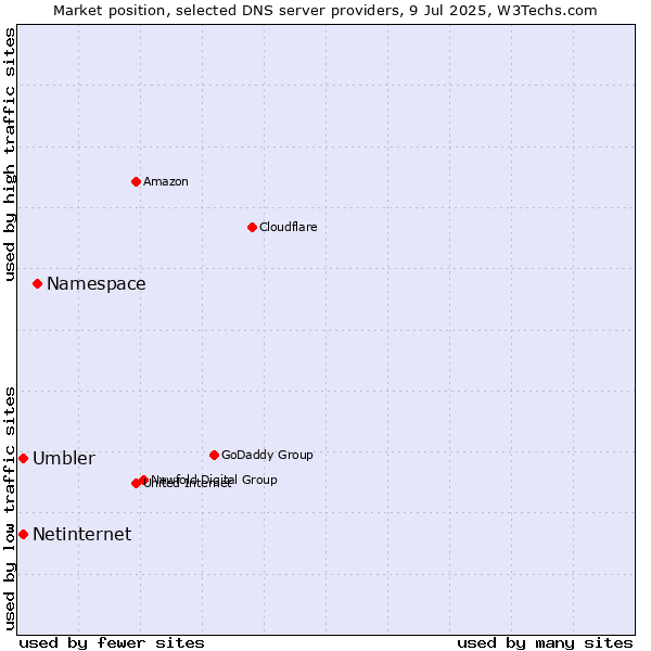 Market position of Namespace vs. Netinternet vs. Umbler