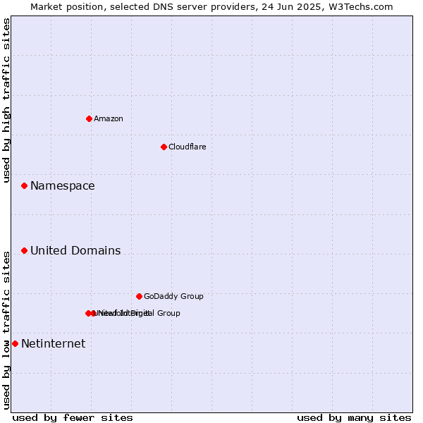 Market position of Namespace vs. United Domains vs. Netinternet