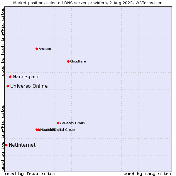 Market position of Namespace vs. Universo Online vs. Netinternet