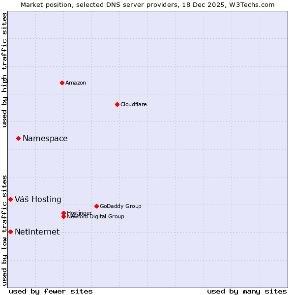 Market position of Namespace vs. Váš Hosting vs. Netinternet