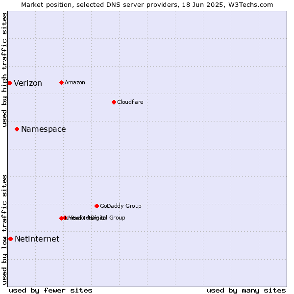 Market position of Namespace vs. Netinternet vs. Verizon