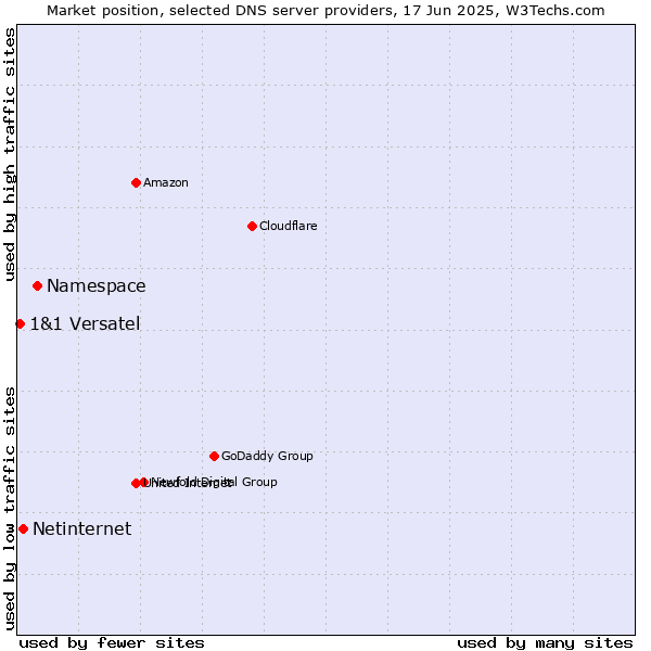 Market position of Namespace vs. Netinternet vs. 1&1 Versatel