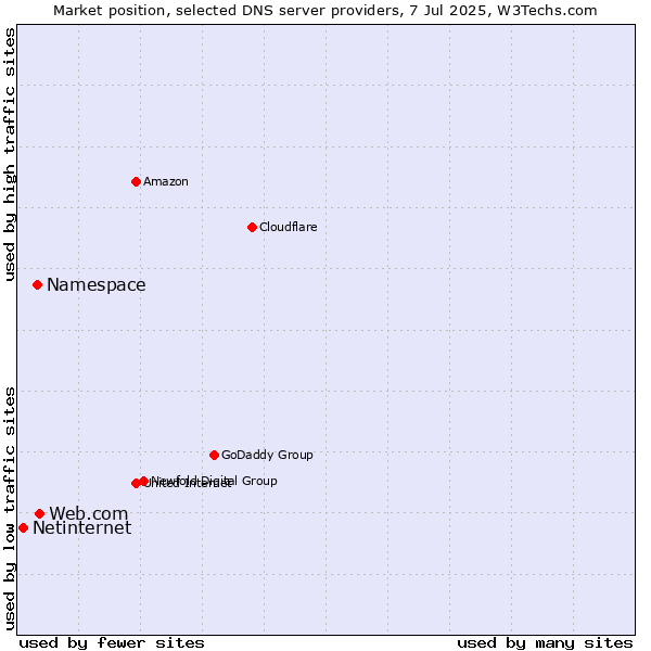 Market position of Web.com vs. Namespace vs. Netinternet