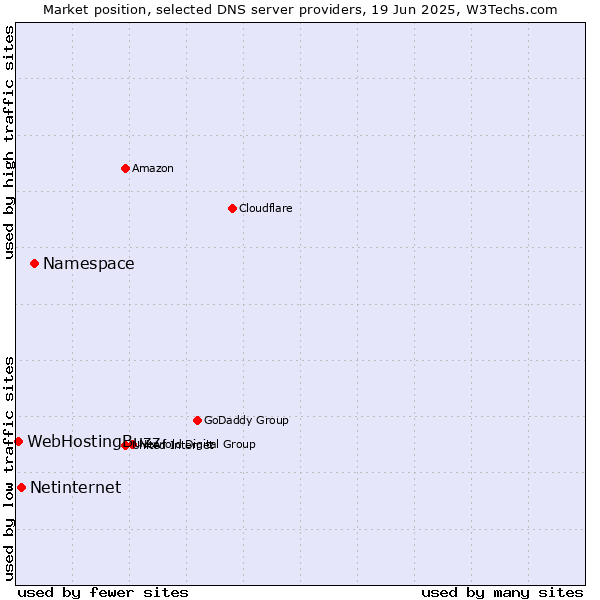 Market position of Namespace vs. Netinternet vs. WebHostingBuzz