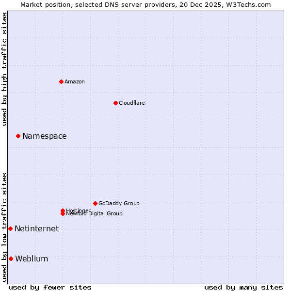 Market position of Namespace vs. Weblium vs. Netinternet