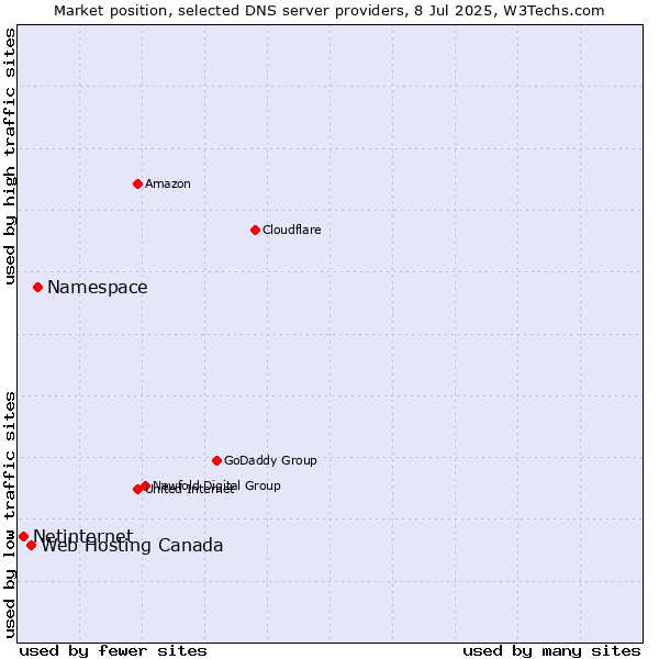 Market position of Namespace vs. Web Hosting Canada vs. Netinternet