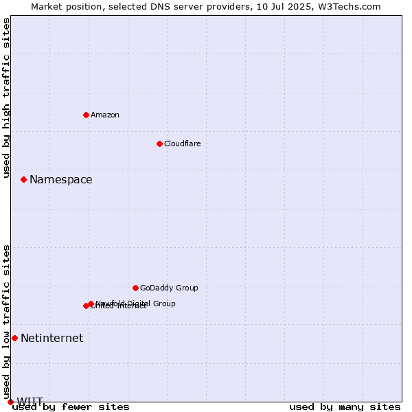 Market position of Namespace vs. Netinternet vs. WIIT