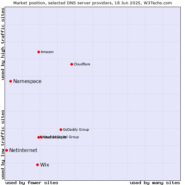 Market position of Wix vs. Namespace vs. Netinternet