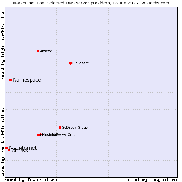 Market position of Namespace vs. XinNet vs. Netinternet