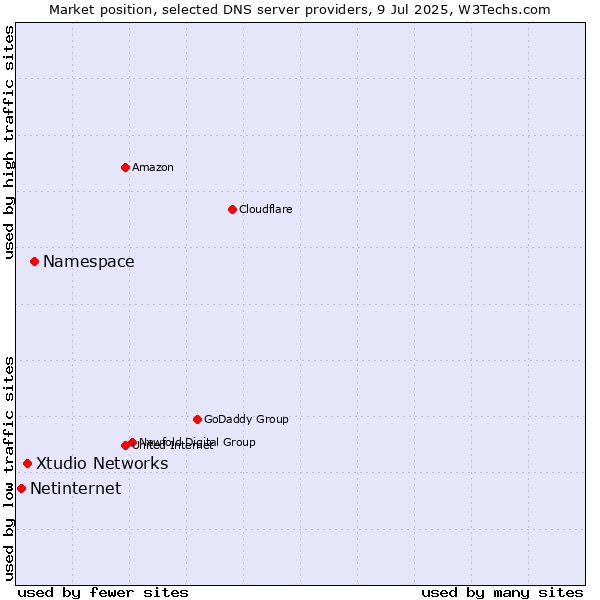 Market position of Namespace vs. Xtudio Networks vs. Netinternet