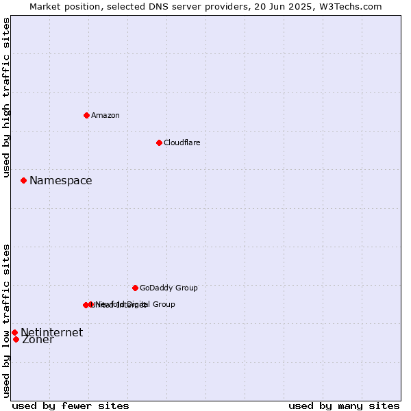 Market position of Namespace vs. Zoner vs. Netinternet