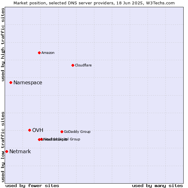 Market position of OVH vs. Namespace vs. Netmark