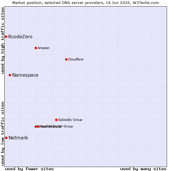 Market position of Namespace vs. Netmark vs. RcodeZero