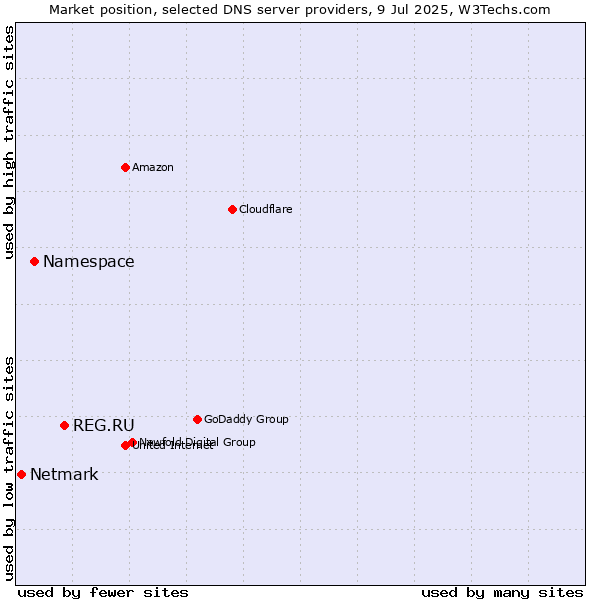 Market position of REG.RU vs. Namespace vs. Netmark