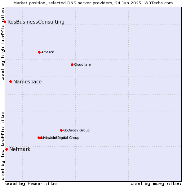 Market position of Namespace vs. Netmark vs. RosBusinessConsulting