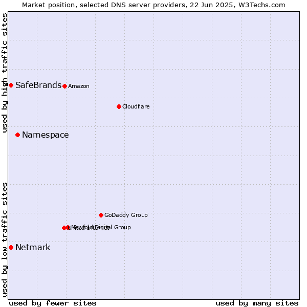 Market position of Namespace vs. SafeBrands vs. Netmark
